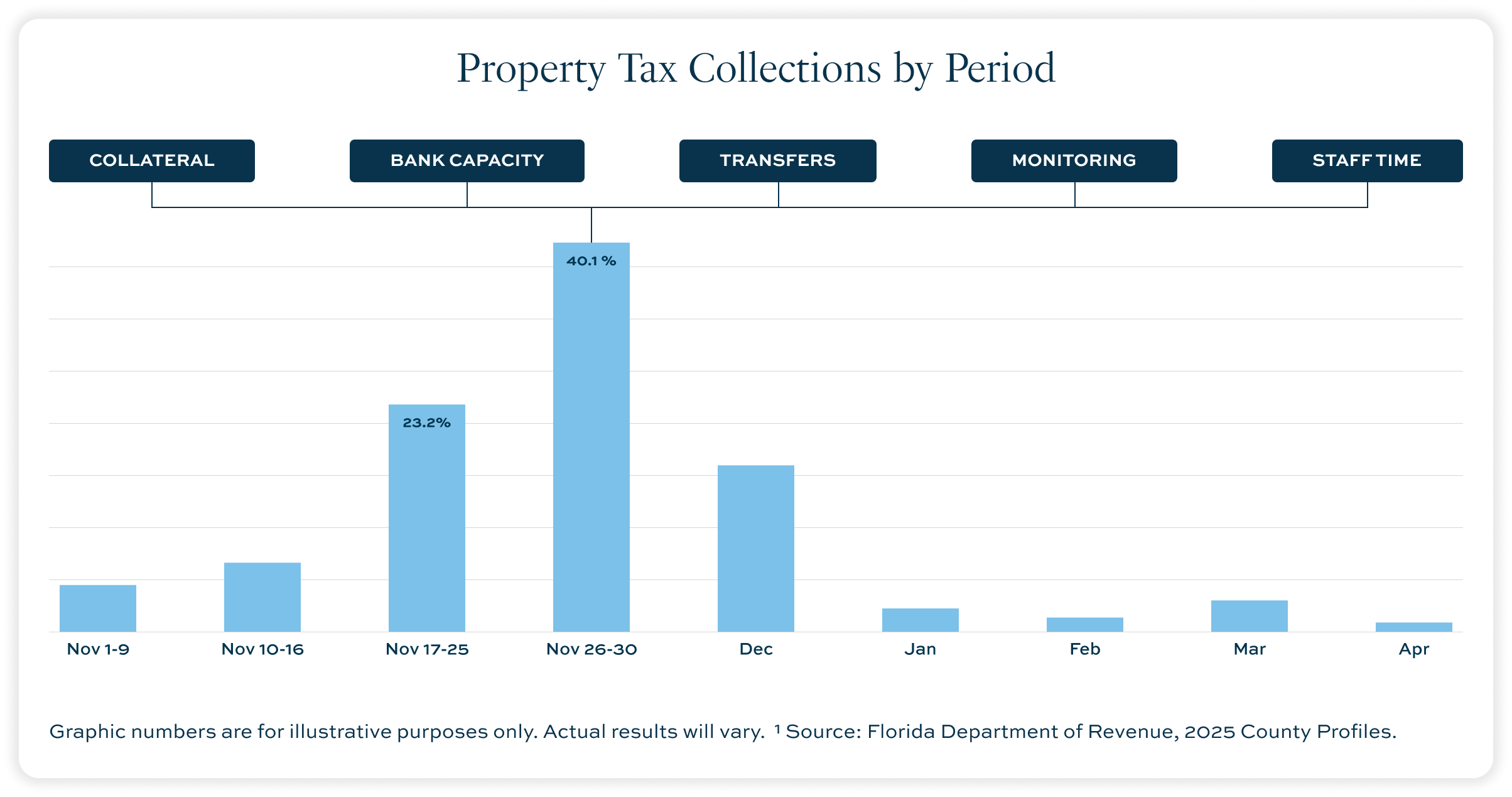 Property tax collections by period. Most collections arrive in late November; 23.2% from November 17–25 and 40.1% from November 26–30. Graphic numbers are illustrative; actual results vary. Source: Florida Department of Revenue, 2025 County Profiles.