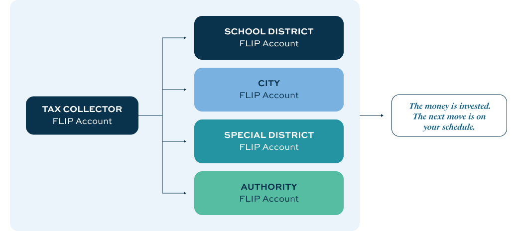 Tax Collector FLIP account distributes to four taxing authority FLIP accounts. Funds are invested in institutional government money market funds while awaiting distribution.