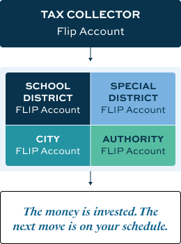 Tax Collector FLIP account distributes to four taxing authority FLIP accounts. Funds are invested in institutional government money market funds while awaiting distribution.